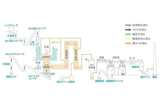新淀川環境プラントセンターの溶融システムの流れ図
