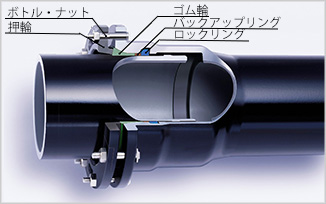 耐震継手 NS形