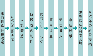 施工フローの例