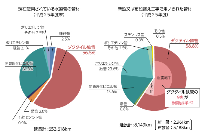 ダクタイル鉄管は水道の主要管材