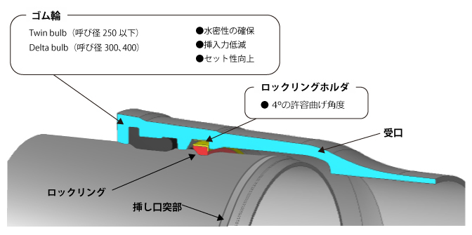 直管の継手構造