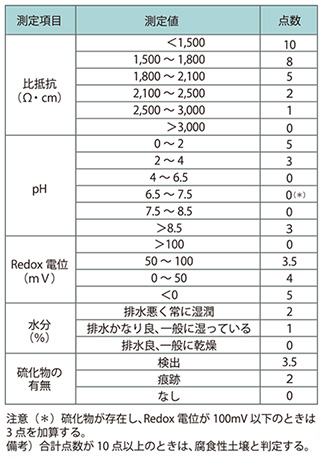 土壌腐食性調査(ANSI評価)