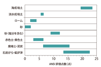 土壌のANSI評価点