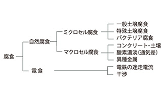 腐食原因推定