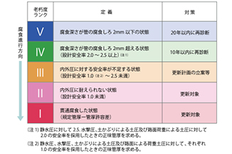 管体老朽度評価
