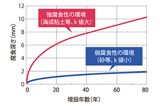 管体寿命評価