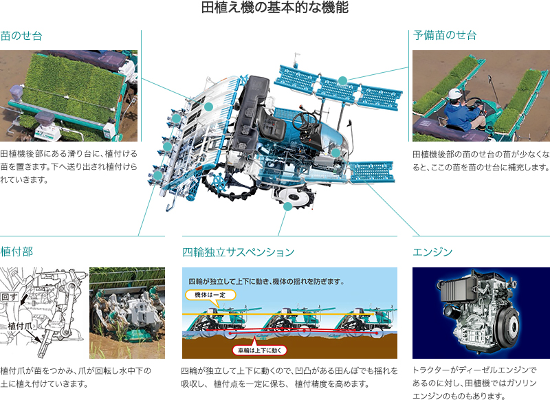 図：田植え機の基本的な機能