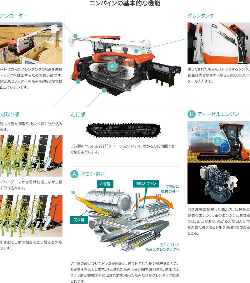 図：コンバインの基本的な機能