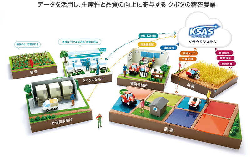 図：データを活用し、生産性と品質の向上に寄与する　クボタの精密農業