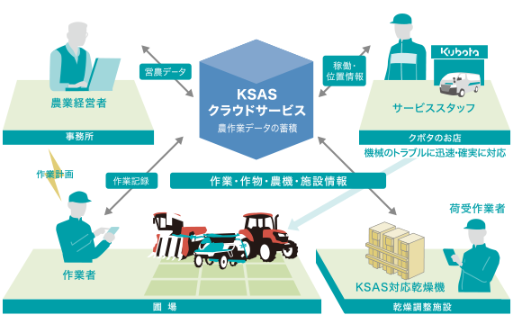 クボタのスマート農業の中核となるKSASの連携イメージ