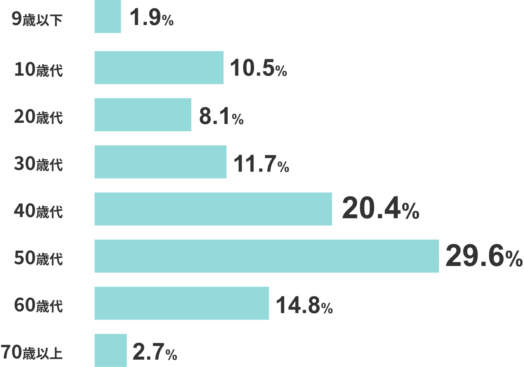 9歳以下 1.9% / 10歳代 10.5% / 20歳代 8.1% / 30歳代 11.7% / 40歳代 20.4% / 50歳代 29.6% / 60歳代 14.8% / 70歳以上 2.7%