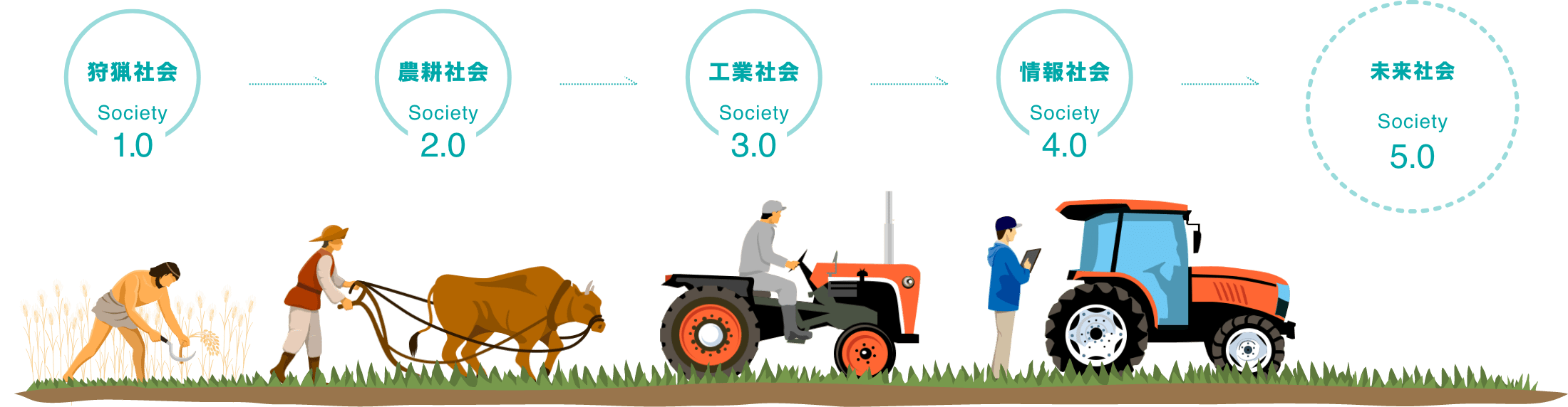 狩猟社会 Society1.0 → 農耕社会 Society2.0 → 工業社会 Society3.0 → 情報社会 Society4.0 → 未来社会 Society5.0
