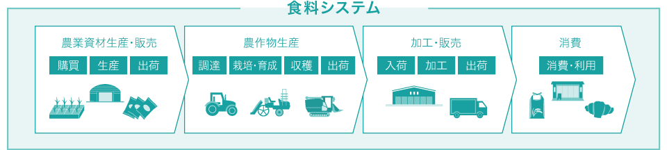 図：食料システム