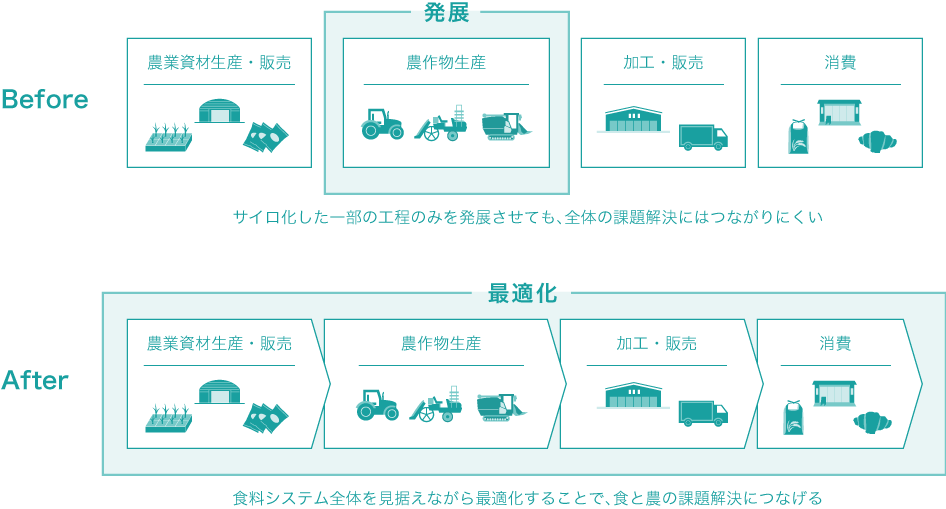 図：食料システム 工程を最適化