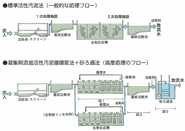 井水処理フローシート – 井水ろ過装置 精度 – HPJDFI