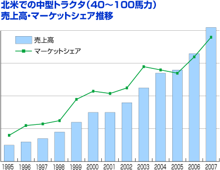 Kubota Global Index トラクタ 5 北米におけるトラクタ事業 Kubota Global Index トラクタ 5 北米におけるトラクタ事業