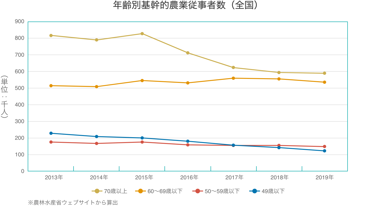 年齢別基幹的農業従事者数（全国）