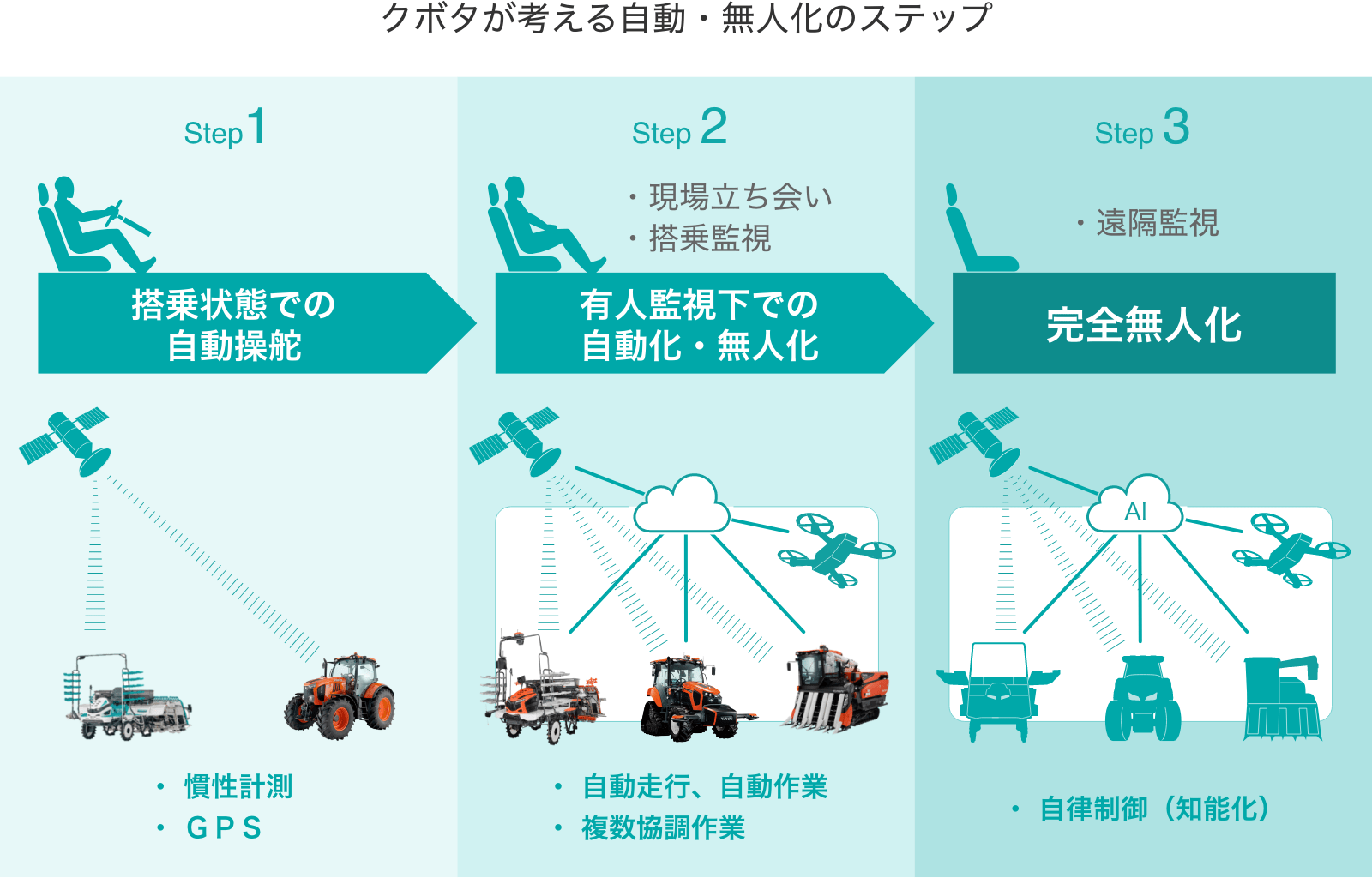 クボタが考える自動・無人化のステップ