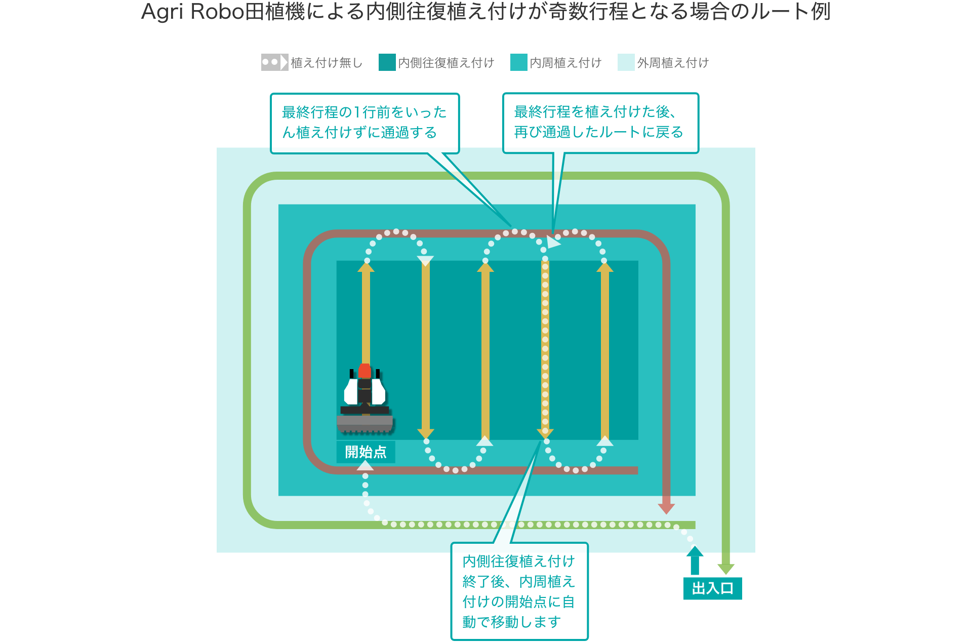 Agri Robo田植機による内側往復植え付けが奇数行程となる場合のルート例