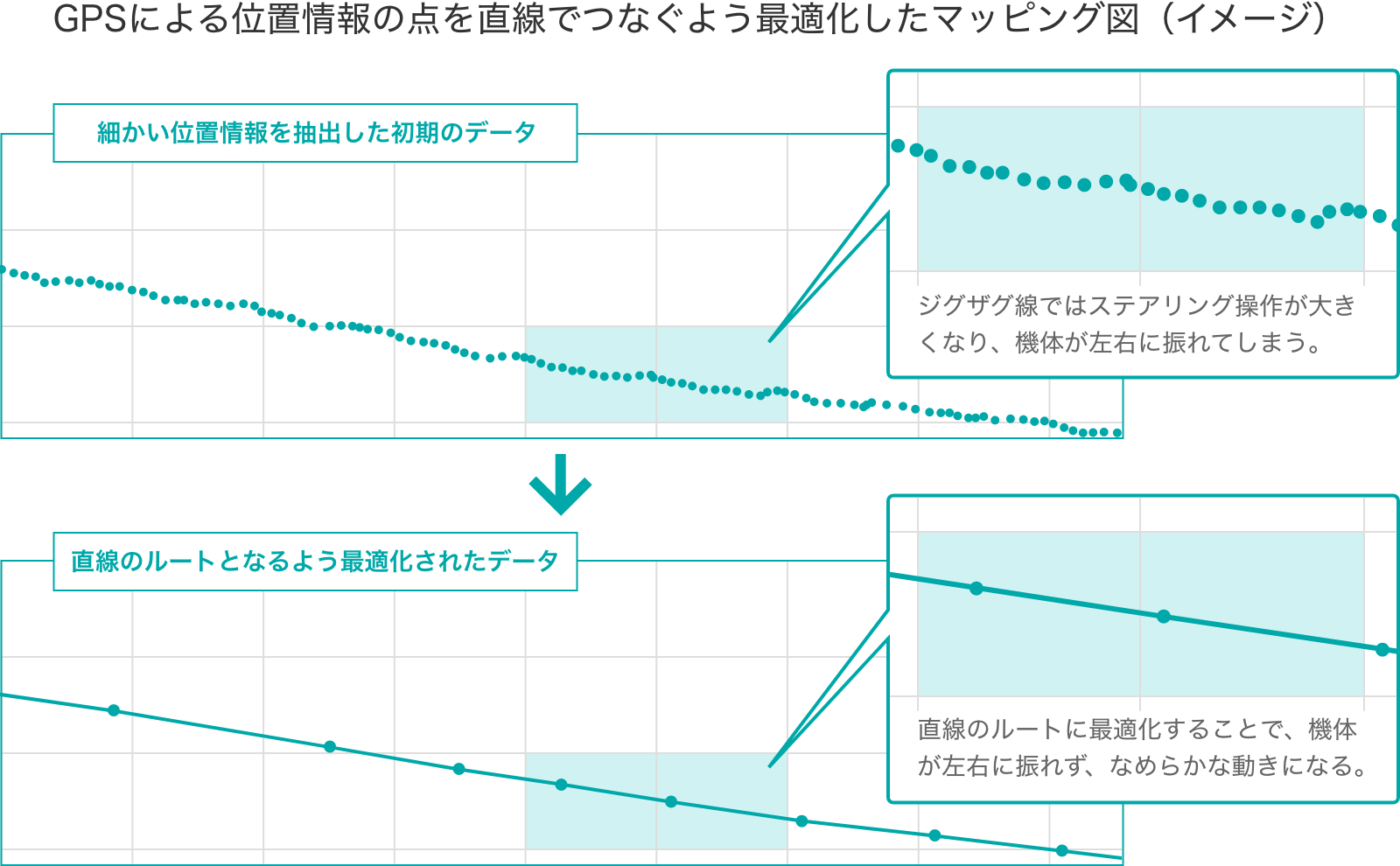 GPSによる位置情報の点を直線でつなぐよう最適化したマッピング図（イメージ）