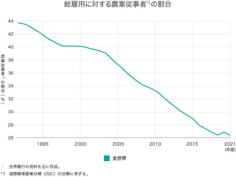総雇用に対する農業従事者の割合