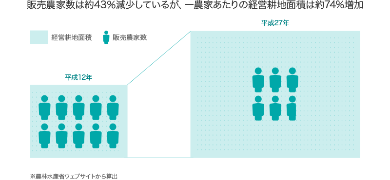 販売農家数は約43％減少しているが、一農家あたりの経営耕地面積は約74％増加