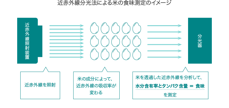 近赤外線分光法による米の食味測定のイメージ