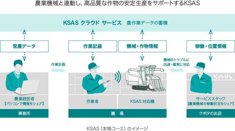 農業機械と連携し、高品質な作物の安定生産をサポートするKSAS