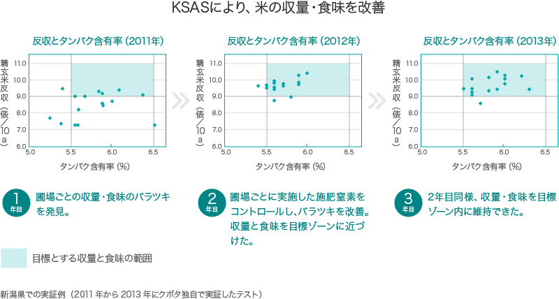 KSASにより、米の収量・食味を改善