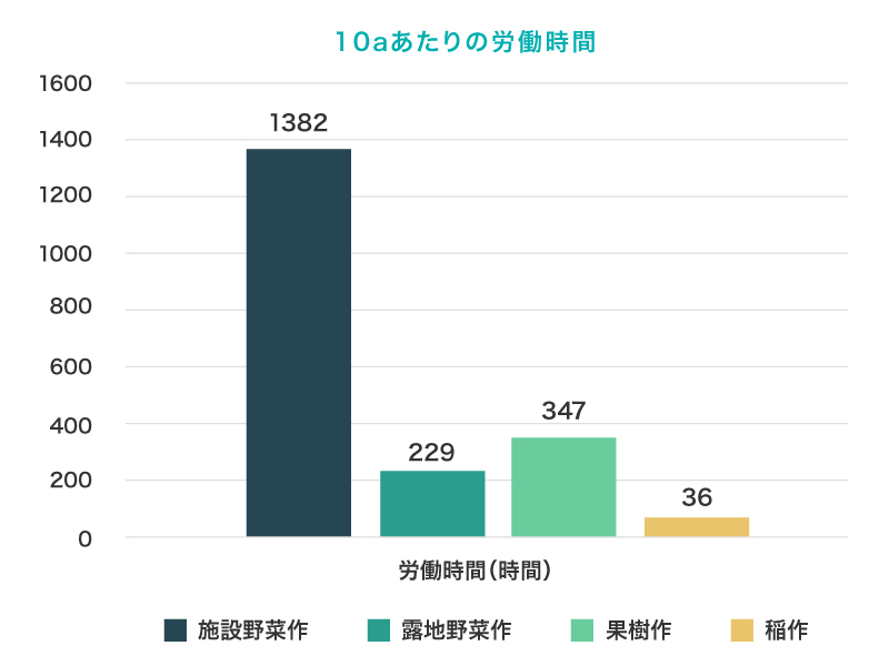 10aあたりの労働時間