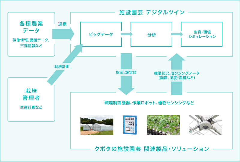 クボタがめざす施設園芸栽培の図