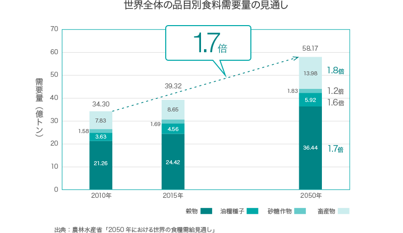 世界全体の品目別食料需要量の見通し