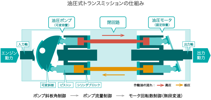 油圧式トランスミッションの仕組み