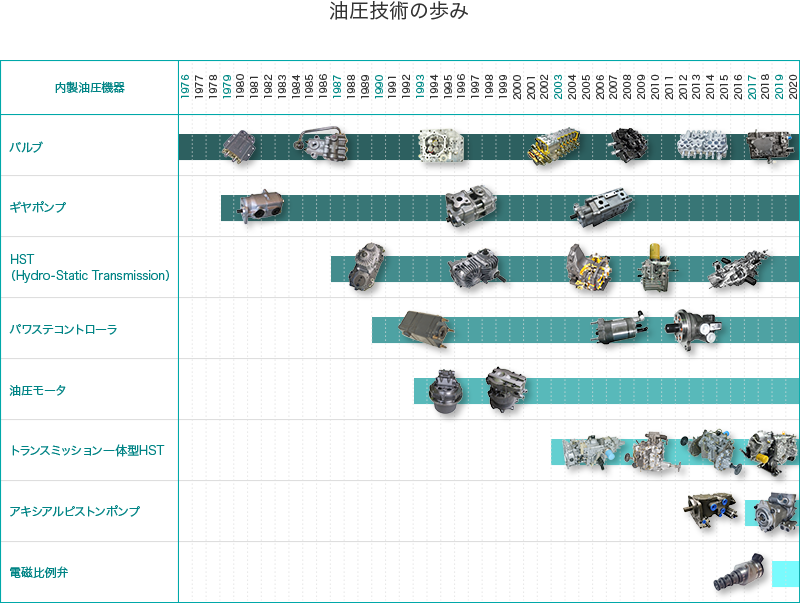 油圧技術の歩み
