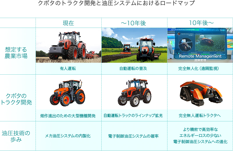クボタのトラクタ開発と油圧システムにおけるロードマップ