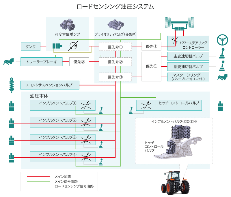 ロードセンシング油圧システム