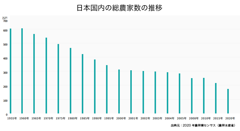 日本国内の総農家数の推移を示す棒グラフ