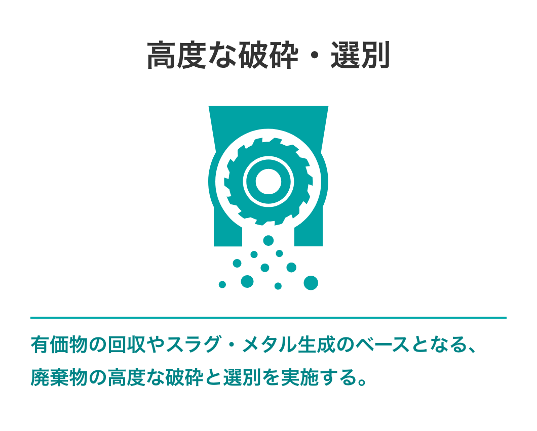 高度な破砕・選別　有価物の回収やスラグ・メタル生成のベースとなる、廃棄物の高度な破砕と選別を実施する。