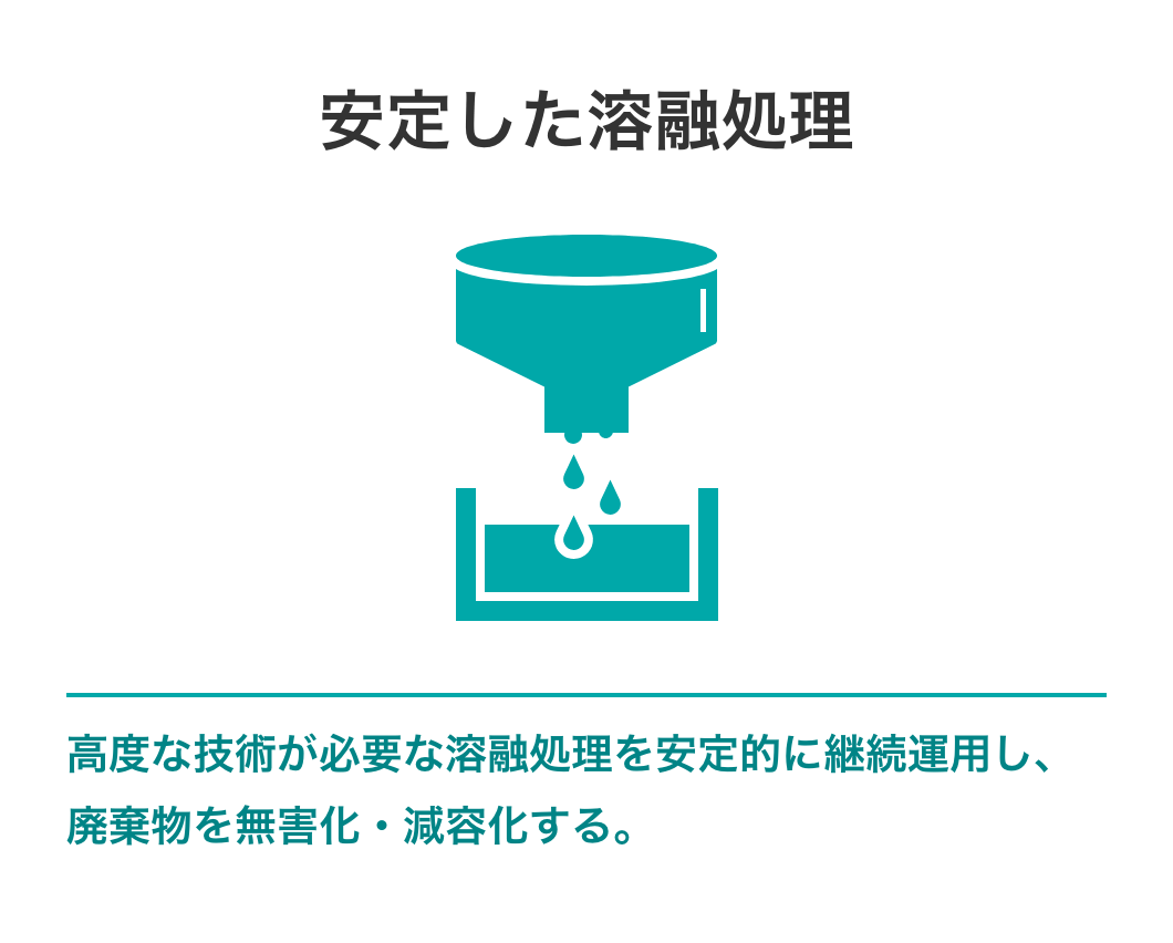 安定した溶融処理　高度な技術が必要な溶融処理を安定的に継続運用し、廃棄物を無害化・減容化する。