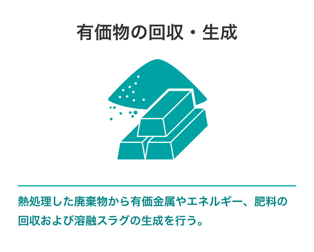 有価物の回収・生成　熱処理した廃棄物から有価金属やエネルギー、肥料の回収および溶融スラグの生成を行う。