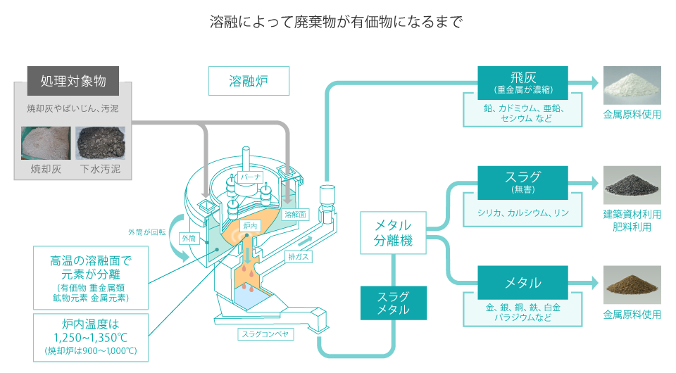 溶融によって廃棄物が有機物になるまでのフロー図