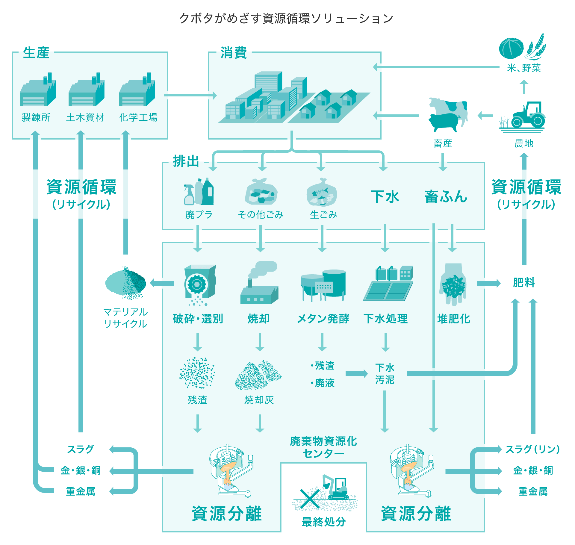 クボタがめざす資源循環ソリューションの図