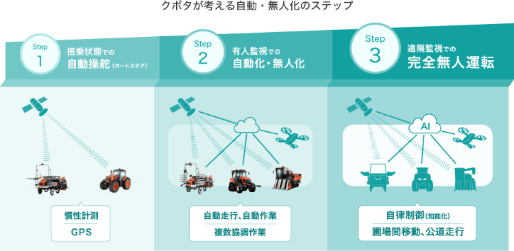 クボタが考える自動・無人化のステップの図