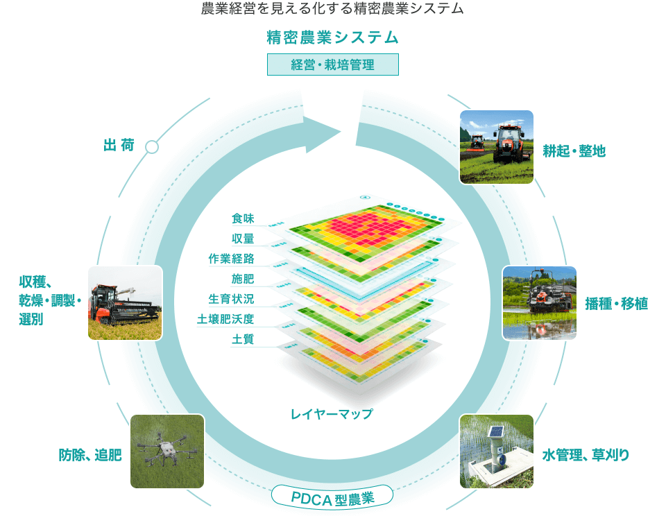 農業経営を見える化する精密農業システムの図