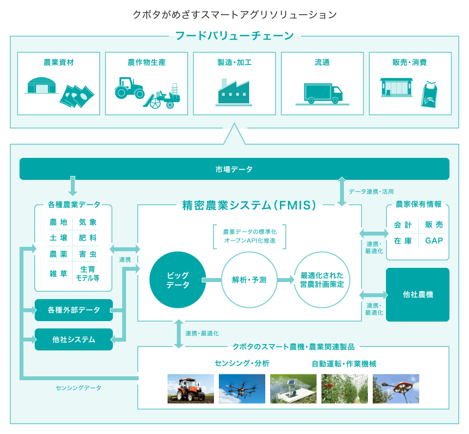 クボタがめざすスマートアグリソリューションの図