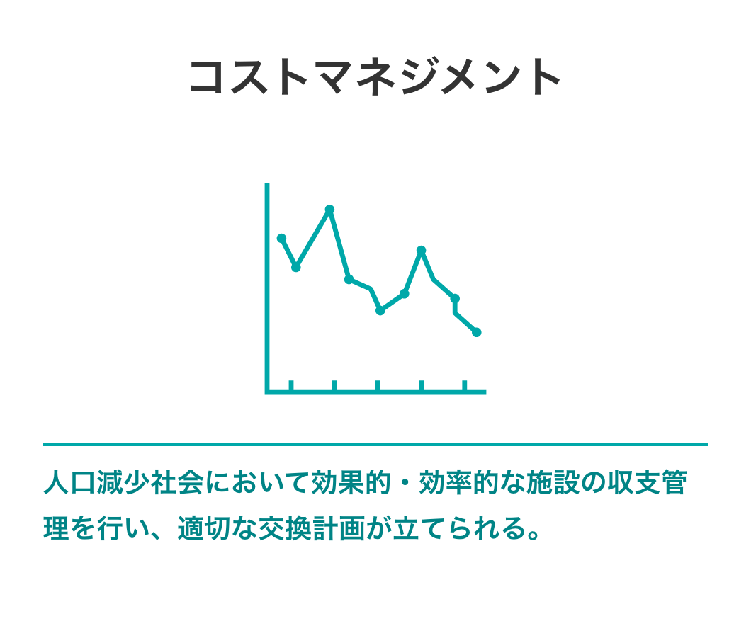 コストマネジメント　人口減少社会において効果的・効率的な施設の収支管理を行い、適切な交換計画が立てられる。