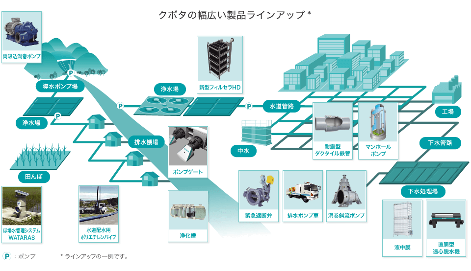 クボタの幅広い製品ラインアップの図