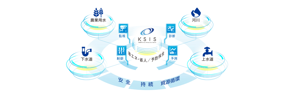 製品群と連携したIoTの活用の図