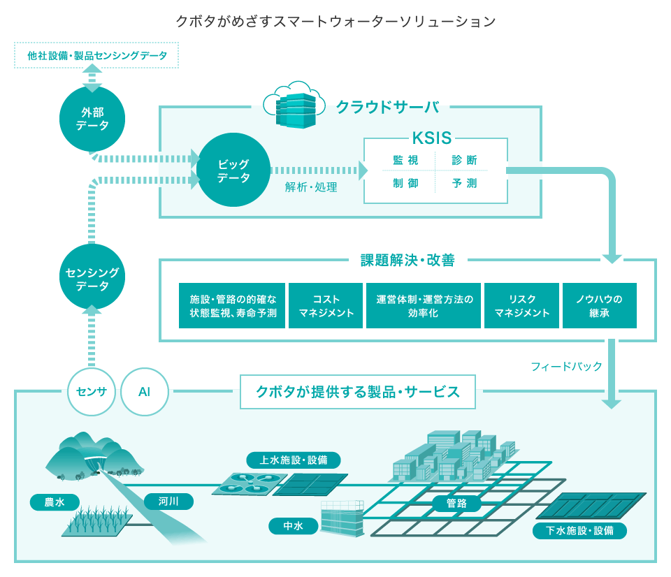 クボタがめざすスマートウォーターソリューションの図