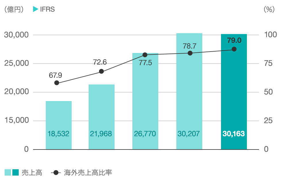 グラフ：売上高・海外売上高比率